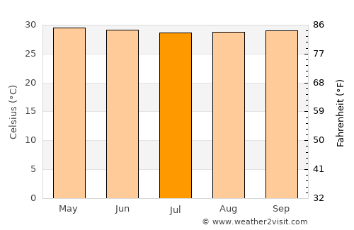 Khulna average temperature in July