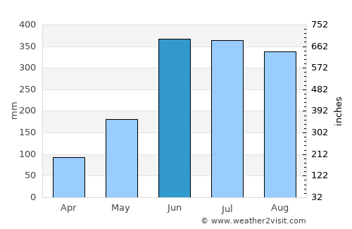 Khulna average rain in June
