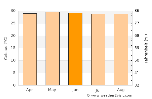 Khulna average temperature in June