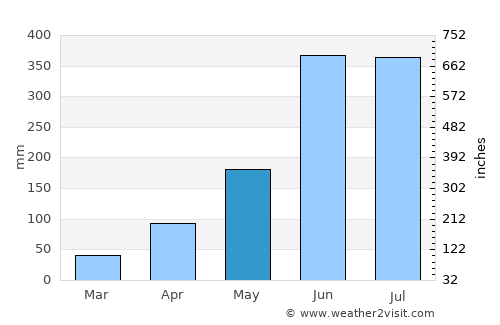 Khulna average rain in May