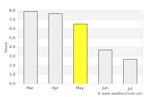 Khulna average rain in May