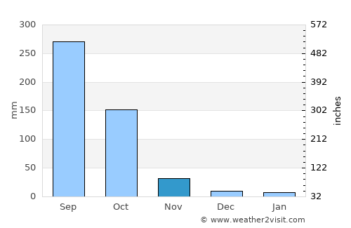 Khulna average rain in November
