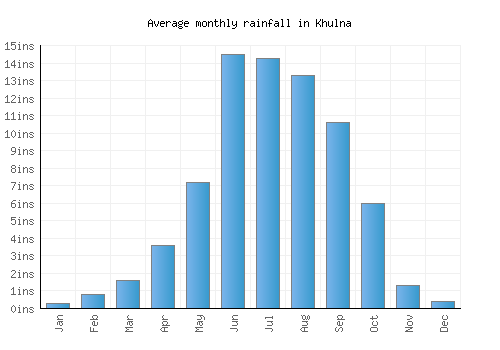 Khulna monthly rainfall chart (inches)