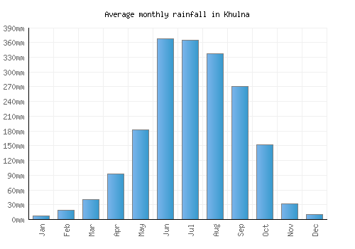 Khulna monthly rainfall chart (mm)