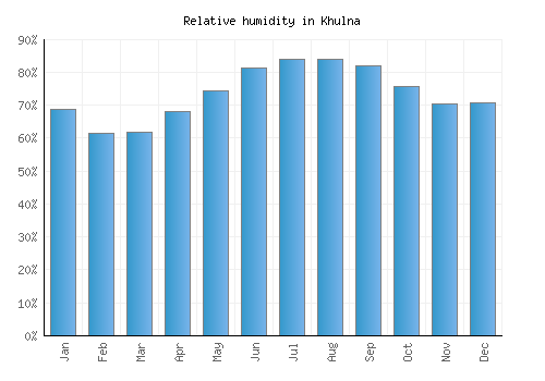 Khulna relative humidity averages