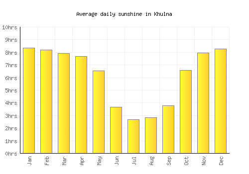 Khulna average daily sunshine chart