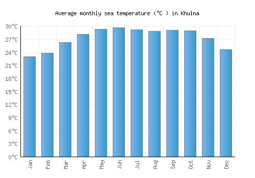 Khulna average sea temperature chart (Celsius)