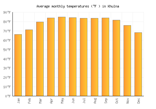 Khulna average temperature chart (Fahrenheit)