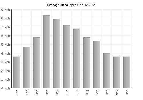 Khulna average winspeed by month (km/h)