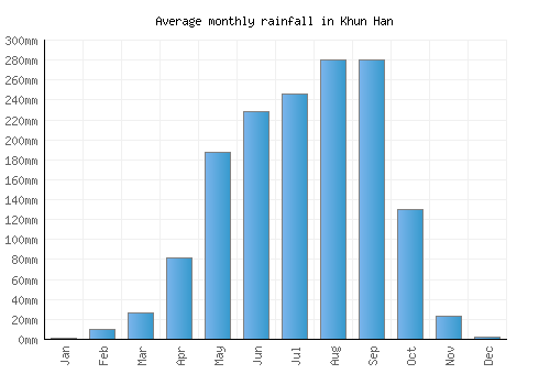 Khun Han monthly rainfall chart (mm)