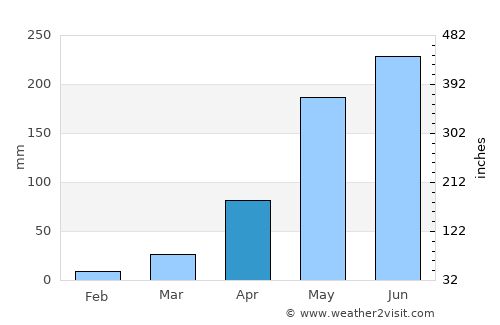 Khun Han average rain in April