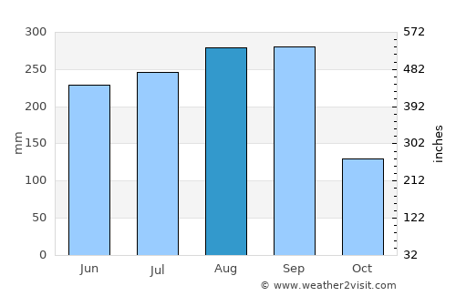 Khun Han average rain in August