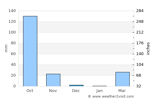 Khun Han average rain in December