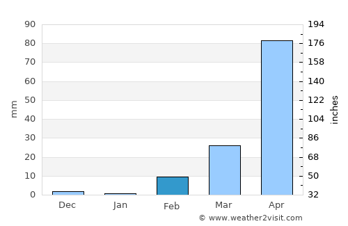 Khun Han average rain in February
