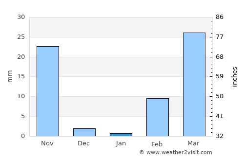 Khun Han average rain in January