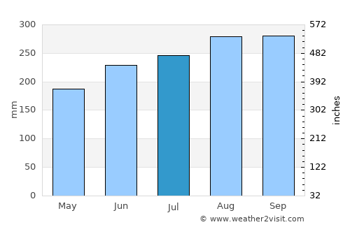 Khun Han average rain in July