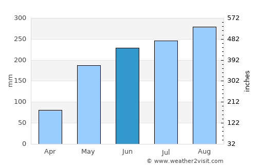 Khun Han average rain in June