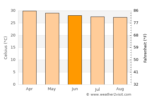 Khun Han average temperature in June
