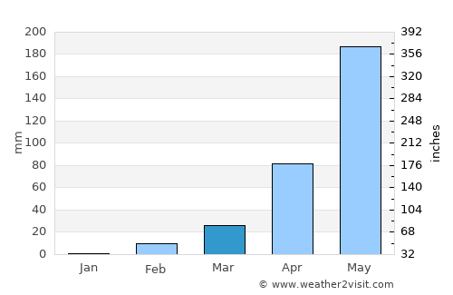 Khun Han average rain in March
