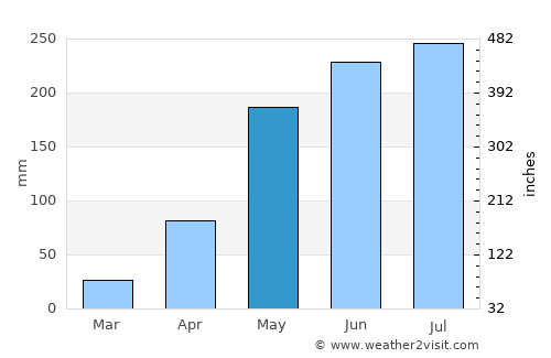 Khun Han average rain in May