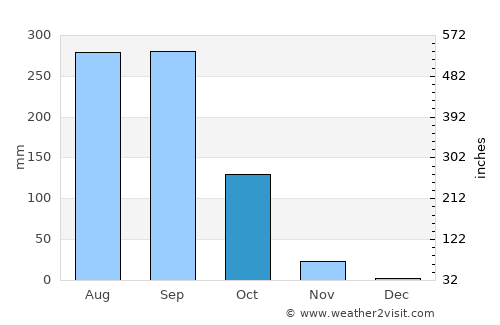 Khun Han average rain in October