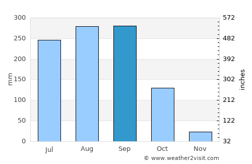 Khun Han average rain in September