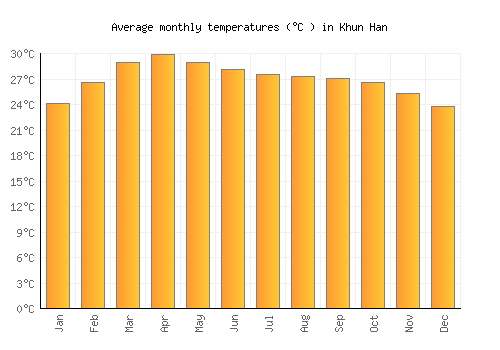 Khun Han average temperature chart (Celsius)