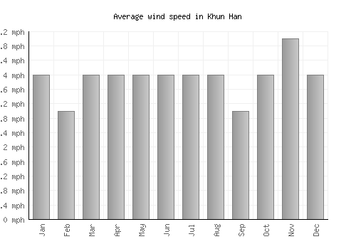 Khun Han average winspeed by month (mph)