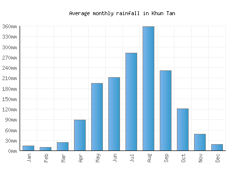 Khun Tan monthly rainfall chart (mm)