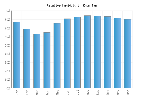 Khun Tan relative humidity averages