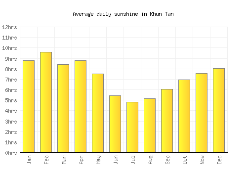 Khun Tan average daily sunshine chart
