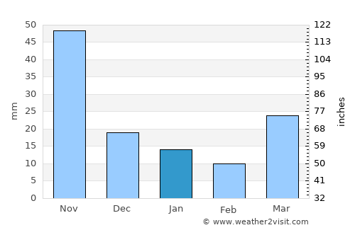 Khun Tan average rain in January