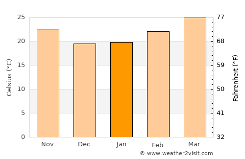 Khun Tan average temperature in January