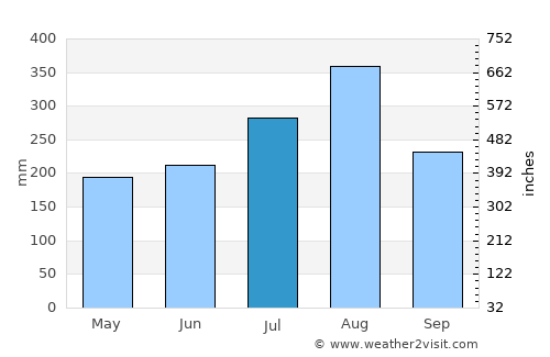 Khun Tan average rain in July