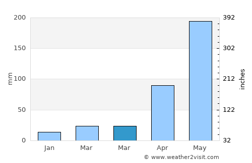 Khun Tan average rain in March