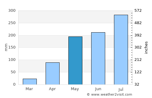 Khun Tan average rain in May