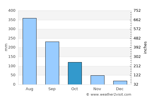 Khun Tan average rain in October