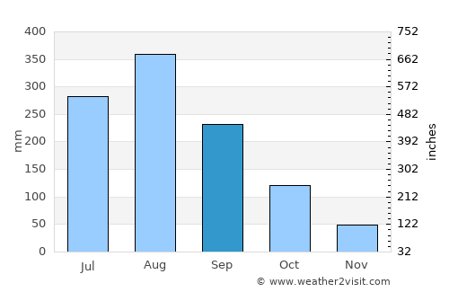 Khun Tan average rain in September