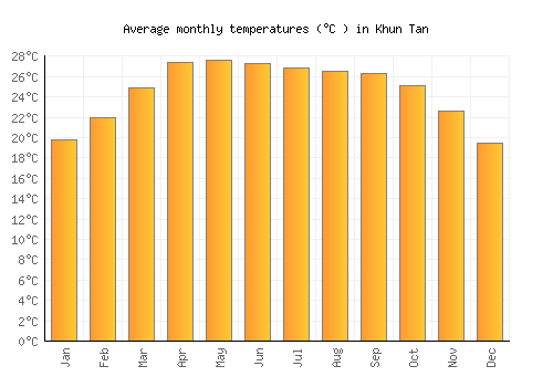 Khun Tan average temperature chart (Celsius)
