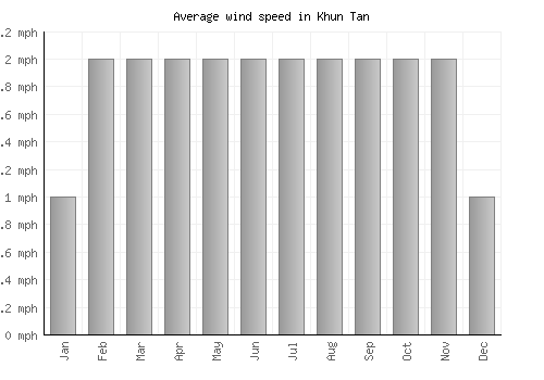 Khun Tan average winspeed by month (mph)