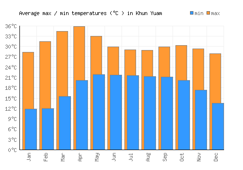 Khun Yuam average minimum / maximum temperatures (Celsius)