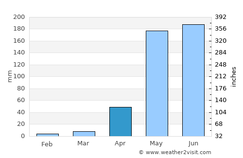 Khun Yuam average rain in April