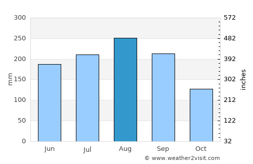 Khun Yuam average rain in August