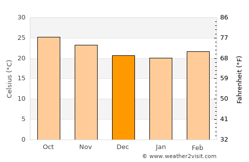 Khun Yuam average temperature in December