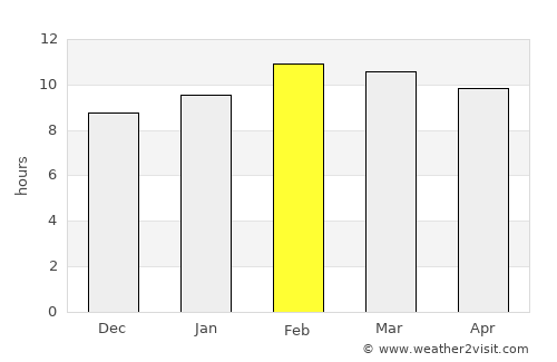 Khun Yuam average rain in February