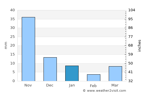 Khun Yuam average rain in January