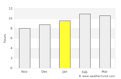 Khun Yuam average rain in January