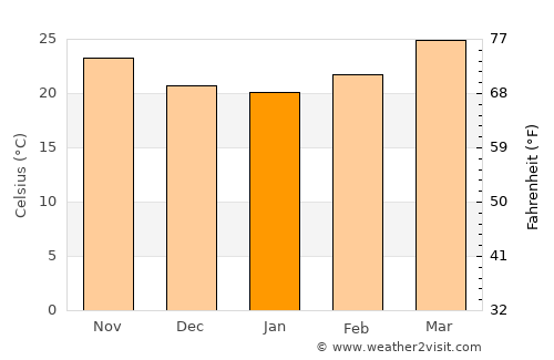 Khun Yuam average temperature in January