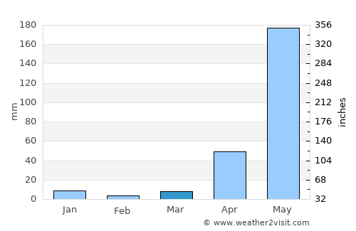 Khun Yuam average rain in March