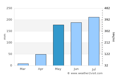Khun Yuam average rain in May